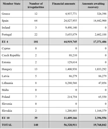 Table 6: Irregularities communicated by Member States in 2008 (in EUR) 