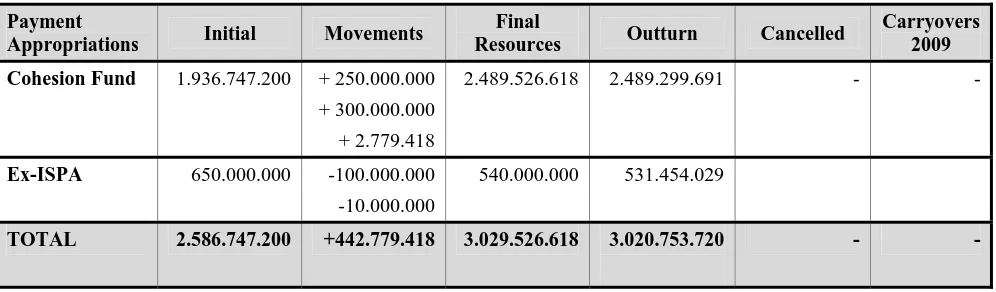 Table 1: Implementation of the Cohesion Fund and ex-ISPA payments in 2008 (Euro) 