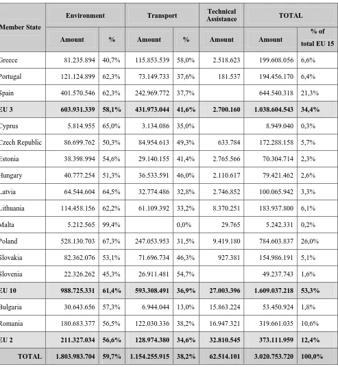 Table 2: Payments made in 2008 to Cohesion Fund and ex-ISPA projects per Member State (including technical assistance) 