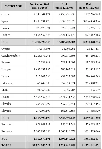 Table 3: Cohesion Fund and ex-ISPA accepted amounts in 2000-2006 (including RAL) 