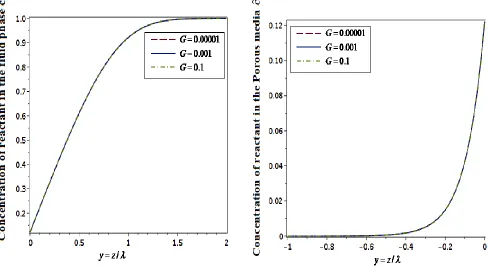 Figure 3 . Effect of parameter K on the concentration profiles (a) in the fluid phase c and (b) in the porous media cˆ using Eqns