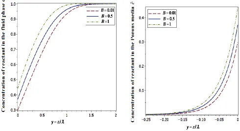 Figure  5. Effect of parameter D on the concentration profiles (a) in the fluid phase c and (b) in the porous media cˆ using Eqns