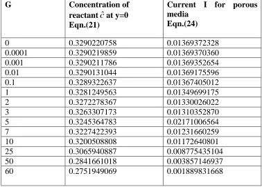 Table 3. Comparison of the concentration of the reactant in the fluid phase c and the porous mediacˆ between B,1.0K60,D