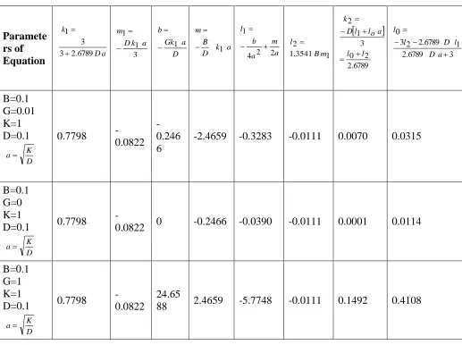 Fig.4 shows that the convection parameter Gprofiles for typical conditions (porous media influence is only observed when  has no significant effect on the concentration G0 1.).The effect of parameter G on the reactant concentration in the cˆ and on the cu