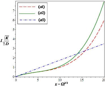 Figure 7.   Variation of current IK/Dwith square root of rotation rate 1/2 . Eqn. (35) represents the Levich equation