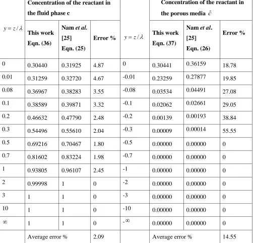 Table 1. Comparison of the analytical expression for the concentration of reactant in the fluid phase c and the porous media cˆ  with previous results