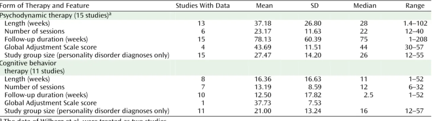 Table 2 presents the length, number of sessions, follow- follow-up duration, and other features of the psychodynamic and cognitive behavior studies