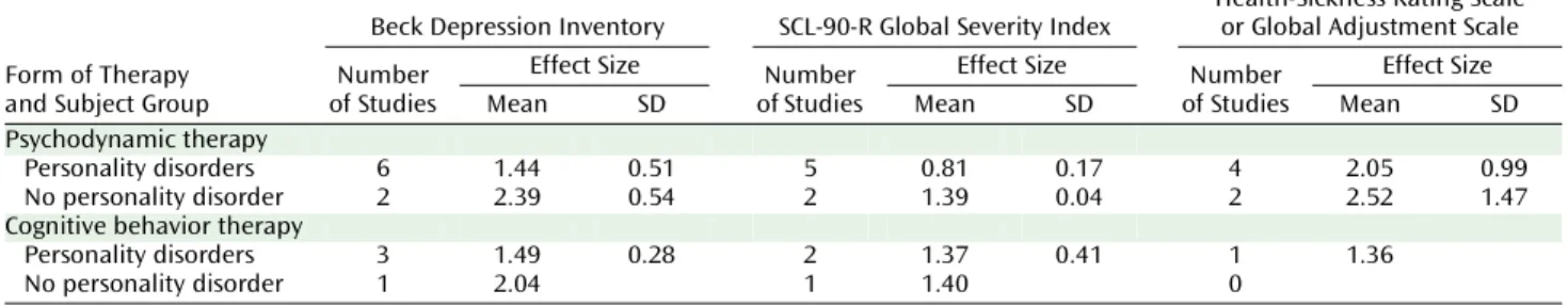TABLE 4. Improvement Effect Sizes for the Most Frequently Used Outcome Measures From Studies Included in a Meta- Meta-Analysis Examining the Effectiveness of Psychodynamic Therapy and Cognitive Behavior Therapy in the Treatment of  Per-sonality Disorders