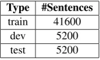 Table 2: Corpus Details for subtask2