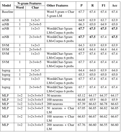 Table 3: Results On Dev Set for subtask1