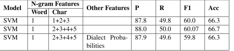 Table 4: Results on Dev Set for subtask2