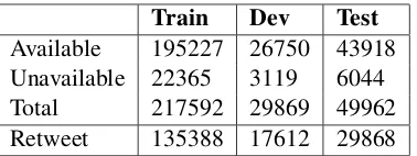 Table 1: Distribution of the Train, Dev and Test setsused in our experiments.