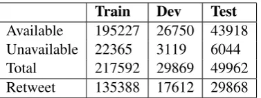 Table 1: Distribution of the Train, Dev and Test setsused in our experiments.