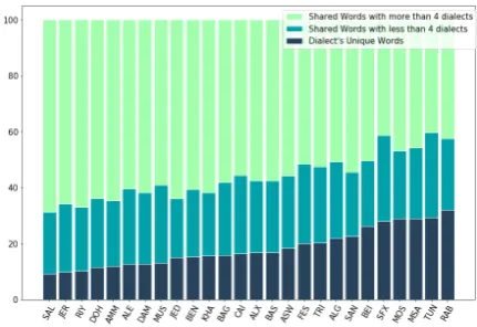 Figure 1: Words distribution among the 25 dialects andMSA sorted by the percentage of exclusive words.