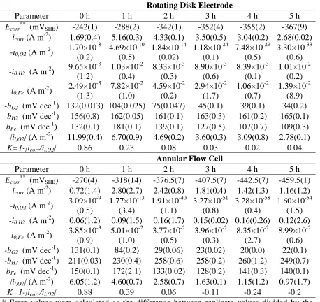Table 1. Electrochemical parameters for carbon steel electrodes immersed in aerated 0.5 M LiBr solution using the AFC and RDE at different immersion times