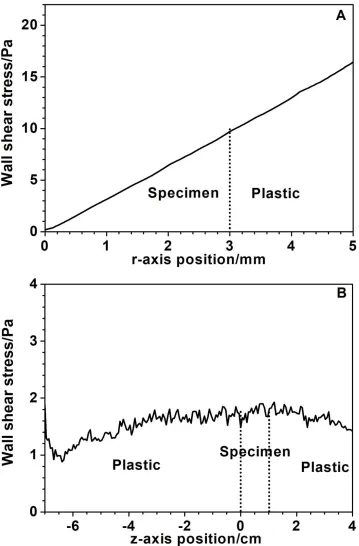 Figure 7.  Computational simulation of the fluid flow distribution. Wall shear stress across the wall surface of the A) RDE and B) AFC  
