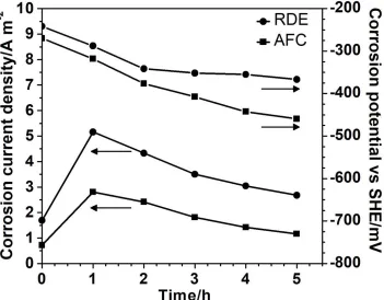 Figure 8.  Variation of corrosion current density and corrosion potential with immersion time for carbon steel in an aerated 0.5 M LiBr solution in an RDE and AFC 