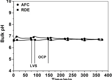 Figure 4.  Time variations of the bulk pH during OCP and LVS measurements of carbon steel in aerated 0.5 M LiBr solution  