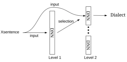 Table 1: Dialect distribution in groups.