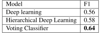 Table 2: Macro average of precision, recall andF1-score for vote based approach (Higher is better).