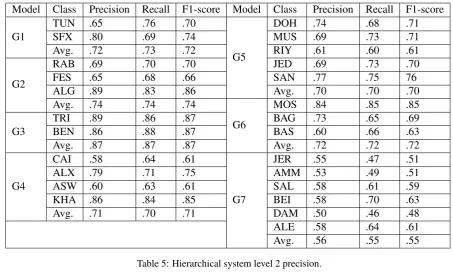Table 6: Voting classiﬁer predictions on close sentence of similar dialects.