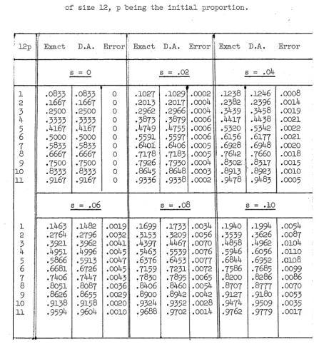 Table 6 .1Exact v alu es and d iffu s io n  approxim ations (D.A .) fo r th e p ro b a b ility