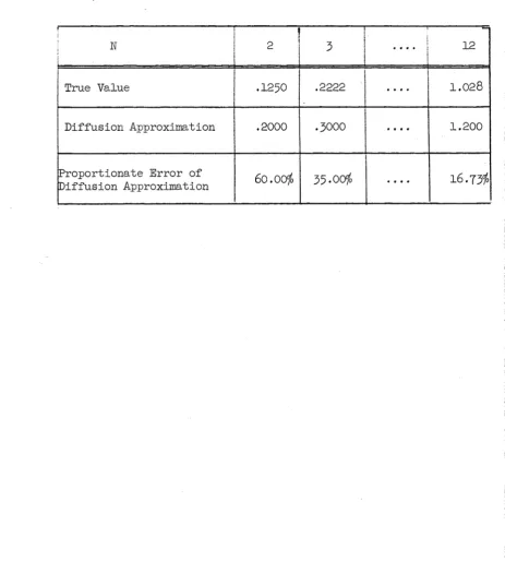 Table 6 .J2True value and diffusion approximation for coefficient of -s in