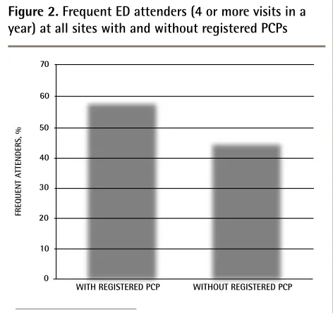 table 2. Logistic regression model predicting frequent attenders