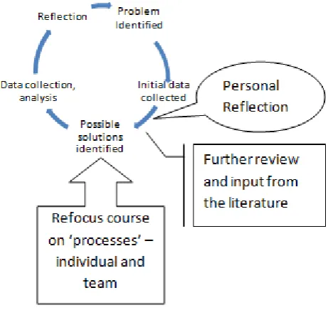 Figure 5-13  Personal research process  