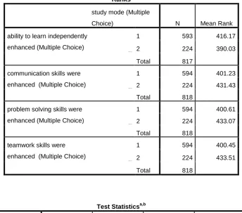 Table 5-6 Significant difference in student responses between on-campus and distance students 