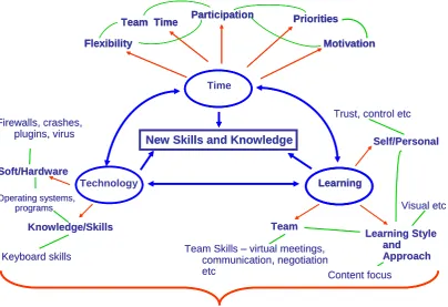 Figure I  Barriers to student participation in teams 
