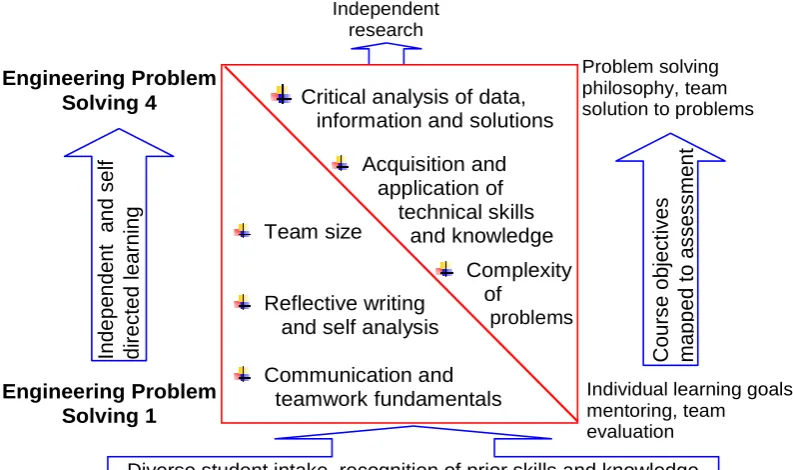 Figure 1:  Scaffolding and articulation of the courses in               the Problem Solving Strand 
