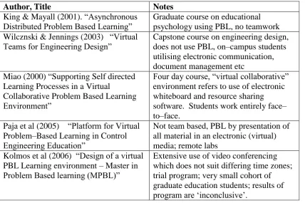Table 1-2 Examples of literature discussing PBL in a virtual environment 