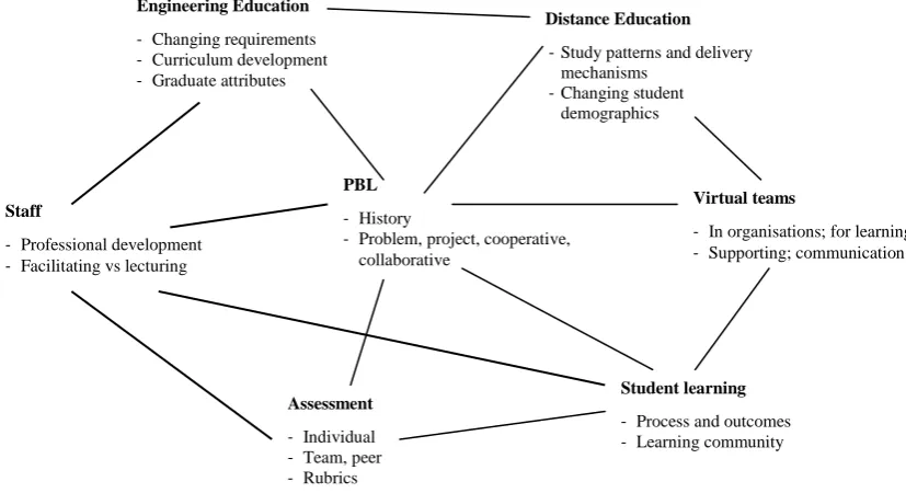Figure 1-2 Concept map of major interactions and overlaps in distinct research areas 