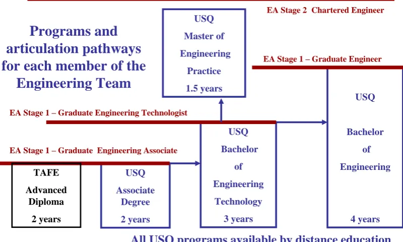 Figure 2-2 Articulation of Faculty programs (Dowling 2008) 