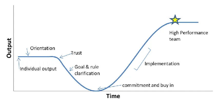 Figure 2-3 Team phases and team outputs 