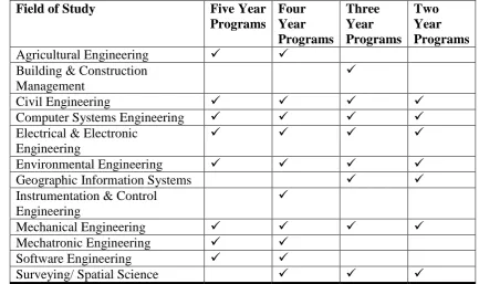 Table 3-1 Undergraduate programs in Engineering and Surveying 