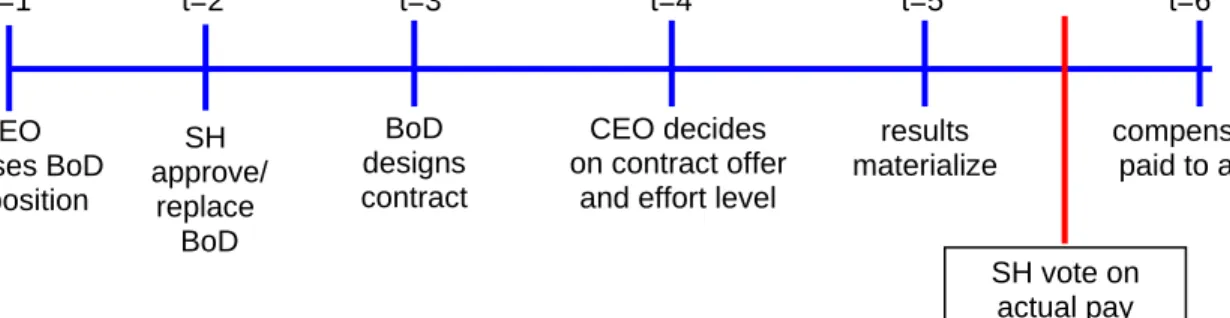 Figure 1: Sequence of events   CEO  proposes BoD  composition  SH   approve/  replace   BoD  BoD  designs  contract  CEO decides  on contract offer 