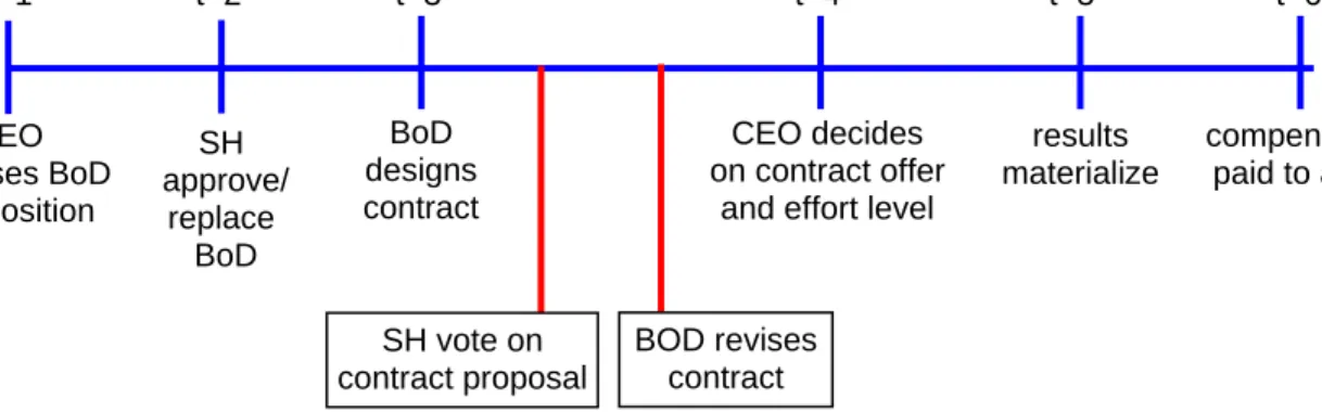 Figure 2: Sequence of events with pre-contractual vote  CEO  proposes BoD  composition  SH   approve/  replace   BoD  BoD  designs  contract  CEO decides  on contract offer 