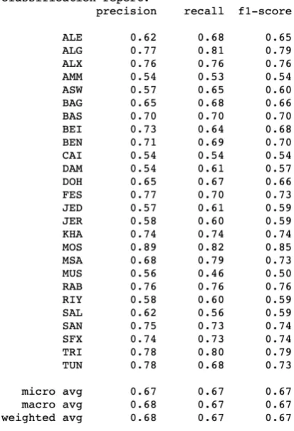 Table 2: Results for 26 dialects Identiﬁcation system