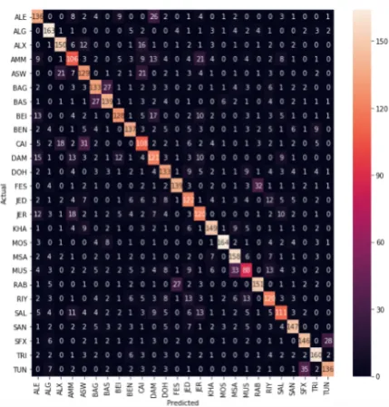 Figure 3: Fine Grained Dialect Identiﬁcation confusionmatrix for MADAR corpus-26 test set