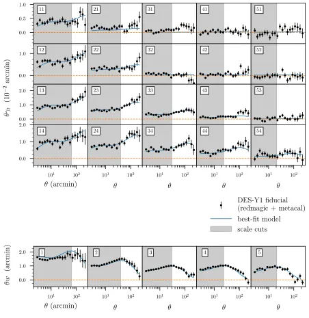 Figure 11.4: Taken from DES Collaboration et al. (2017) who present a cosmological anal-ysis based on 2-point function measurements in DES year 1 data