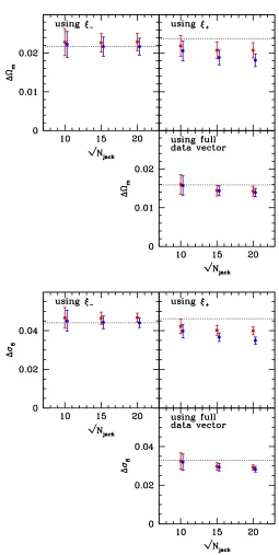Figure 13.9: Mean width of the 1σ uncertainty on Ωm and σ8 using pair-jackknife (blue) andgalaxy-jackknife (red)