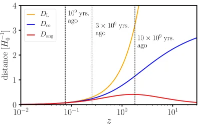 Figure 8.1: Comparing diﬀerent distance measures as a function of redshift in a universewith Ωthe sky would increase if they would be moved to higher redshifts