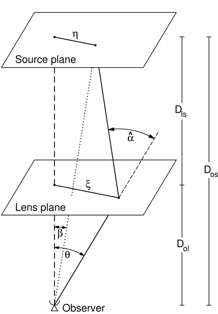 Figure 10.1:Figure from Bartelmann &Schneider (2001), see main text for a descrip-tion (and note that the notation of the ﬁgurewas slightly altered compared to the originalversion of Bartelmann & Schneider).