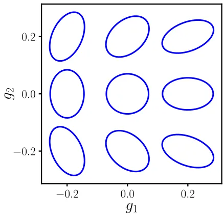 Figure 10.2: The ﬁgure shows how spheri-cal light sources are sheared into elliptic im-ages for diﬀerent values of the reduced shearcomponents g1 and g2 (cf