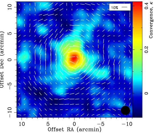 Figure 10.4: Taken from Umetsu (2010). The ﬁgure shows the lensing shear ﬁeld estimatedaround the cluster Abell 1689 (indicated by the white ticks) as well as the correspondingreconstruction of the convergence ﬁeld (color coding).