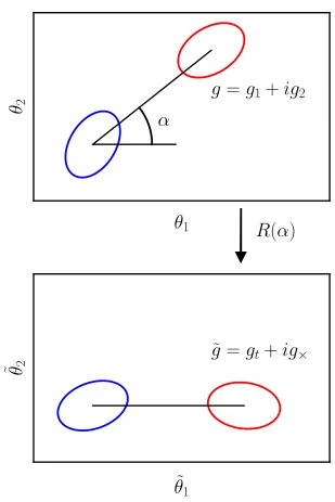 Figure 10.5: The shapet is the tangential component andcross component of the galaxy’s shape wrtblue ellipse in the upper panel)