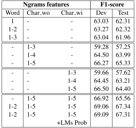 Table 2: Macro averaged F1-score on Development andTest sets for Corpus-26.