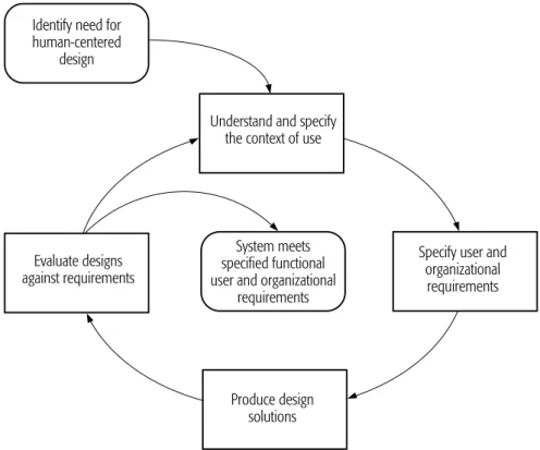 FIGURE 8.2 The principle behind a human-centered design process for interactive systems according to ISO 13407